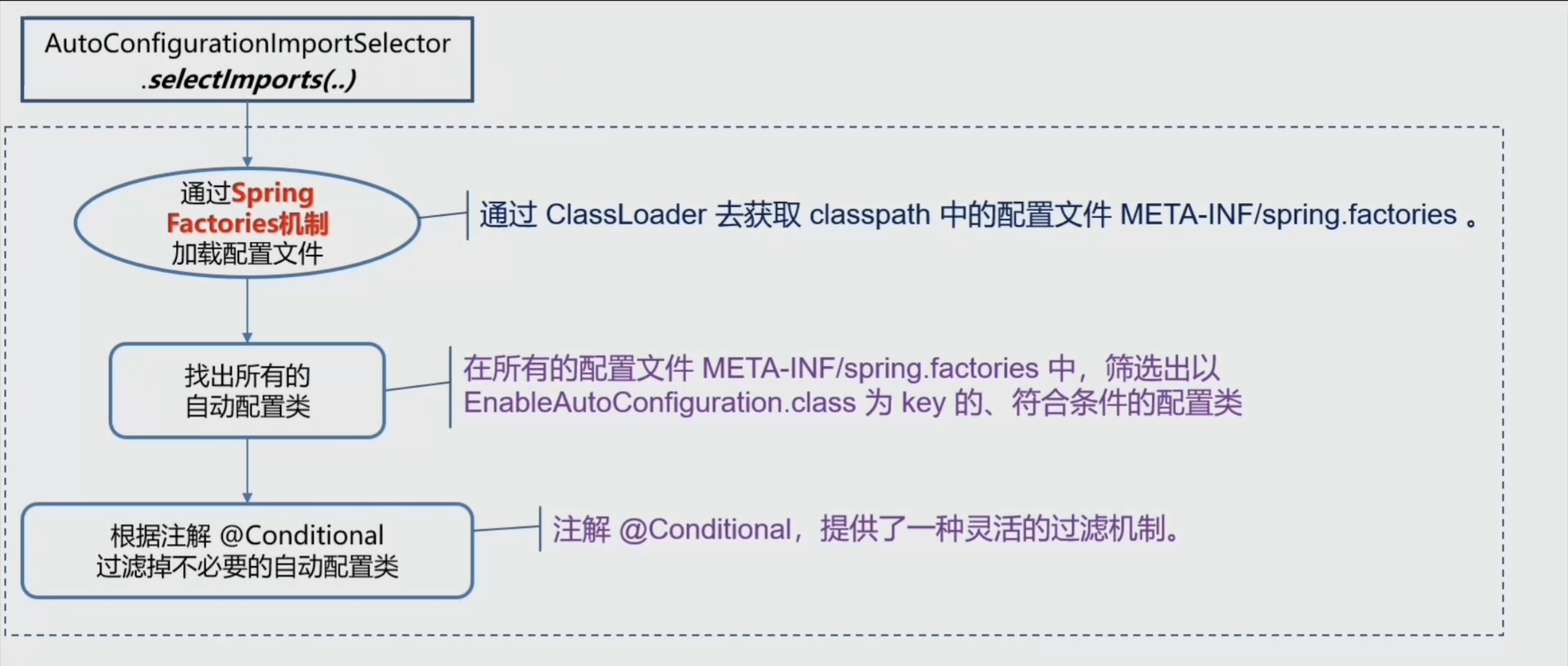 10-总结AutoConfigurationImportSelector的实现流程.png